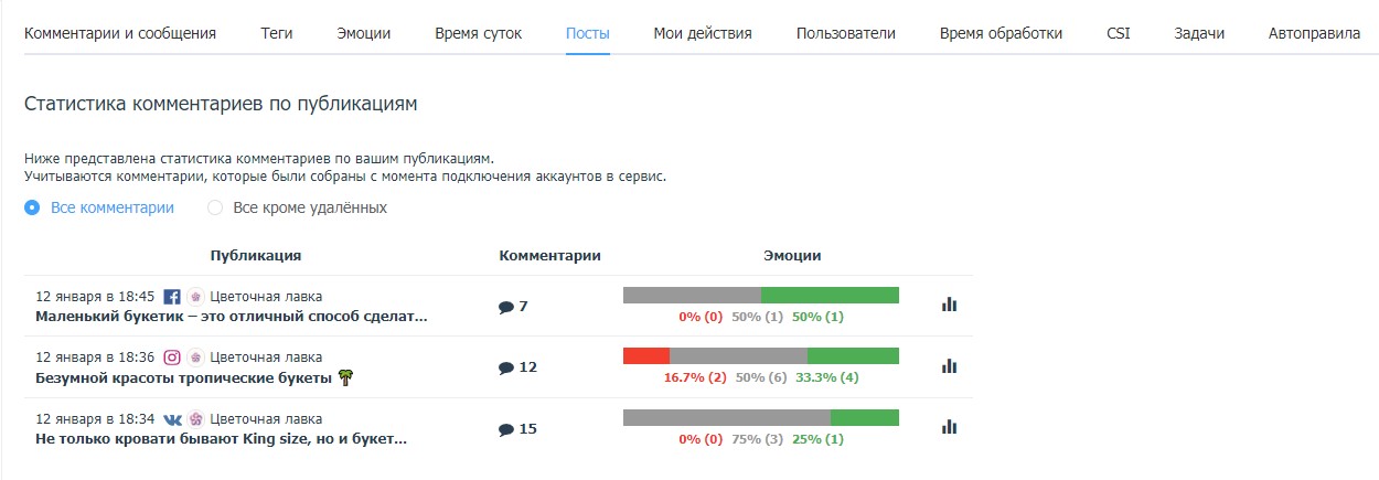 Статистика по постам