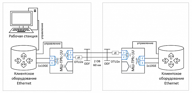 Принципиальная схема организации канала 10GE по паре «темных» волокон без резервирования. 2.1.png