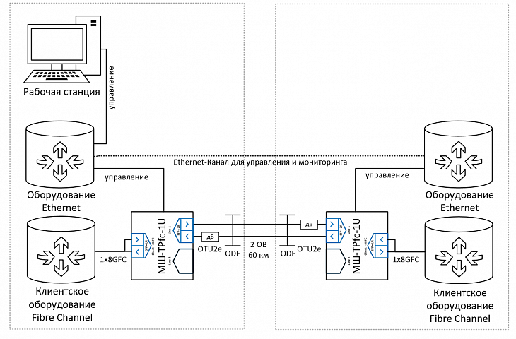 Принципиальная схема организации канала 8GFC по паре «темных» волокон без резервирования 2.2.png