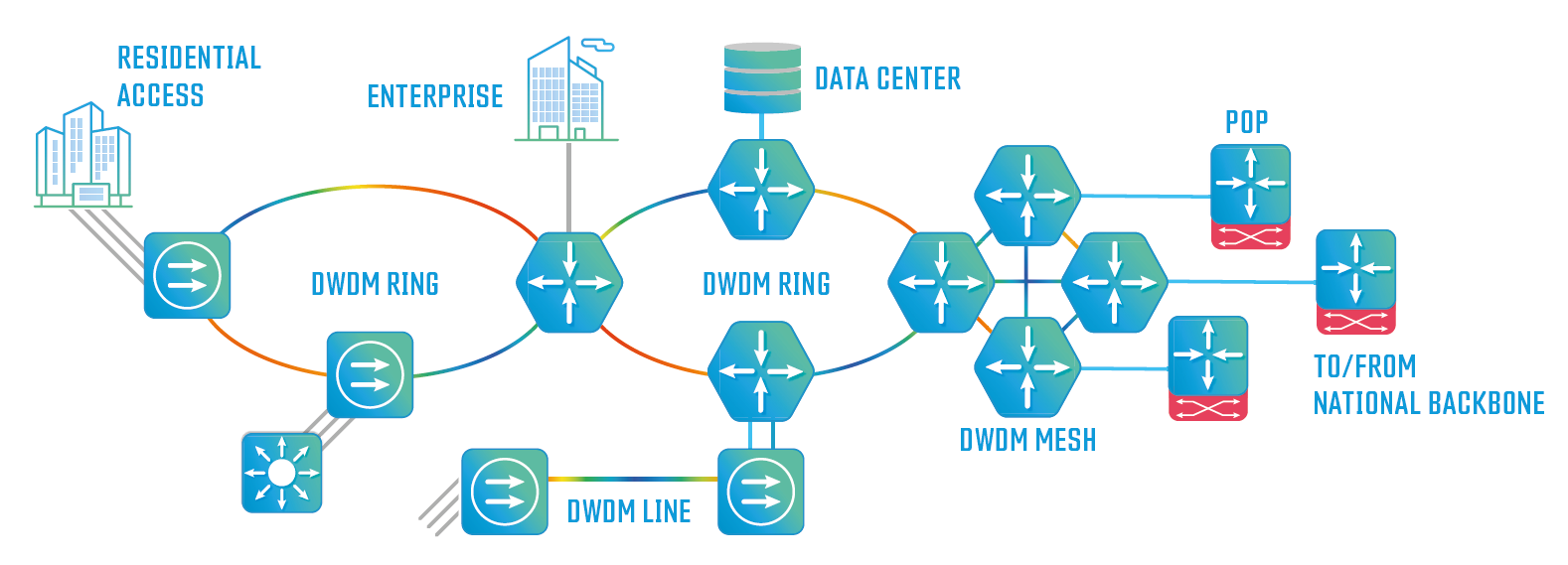 Regional DWDM